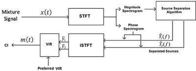 Design and Evaluation of a Real-Time Audio Source Separation Algorithm to Remix Music for Cochlear Implant Users